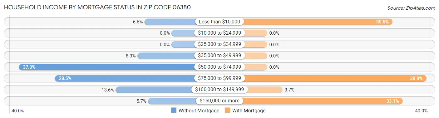Household Income by Mortgage Status in Zip Code 06380