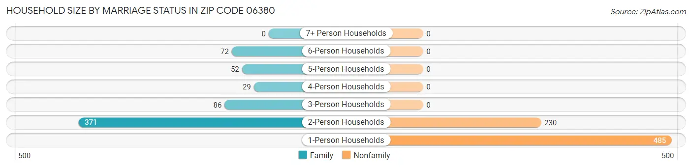 Household Size by Marriage Status in Zip Code 06380
