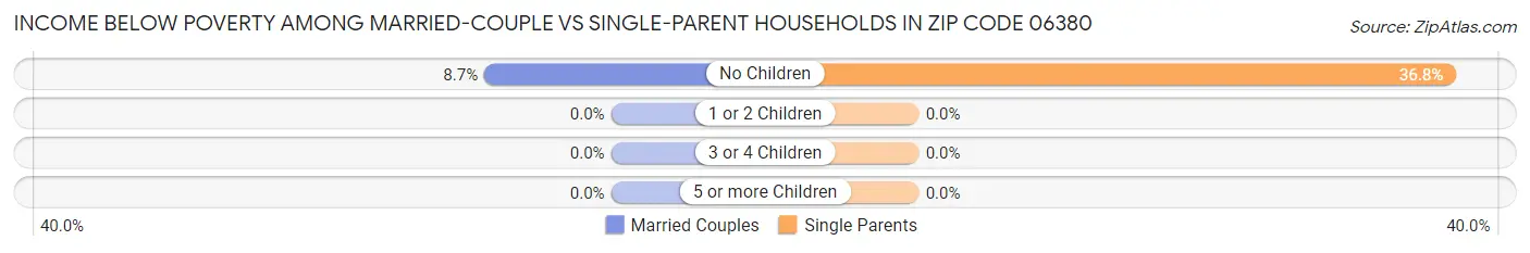 Income Below Poverty Among Married-Couple vs Single-Parent Households in Zip Code 06380