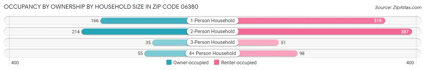 Occupancy by Ownership by Household Size in Zip Code 06380