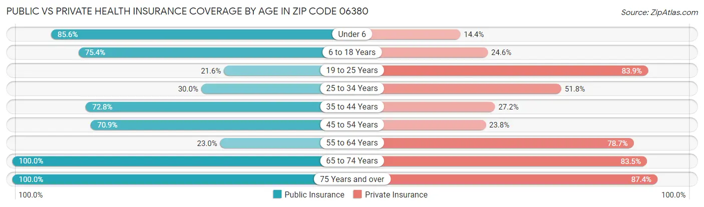 Public vs Private Health Insurance Coverage by Age in Zip Code 06380