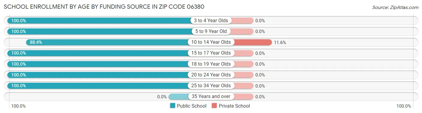 School Enrollment by Age by Funding Source in Zip Code 06380