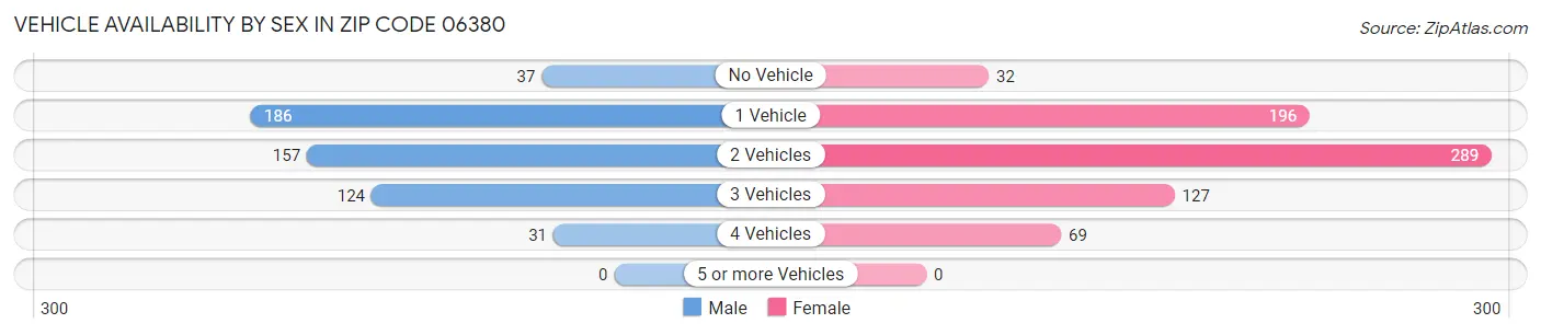 Vehicle Availability by Sex in Zip Code 06380