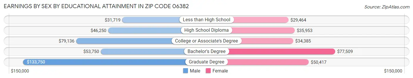 Earnings by Sex by Educational Attainment in Zip Code 06382