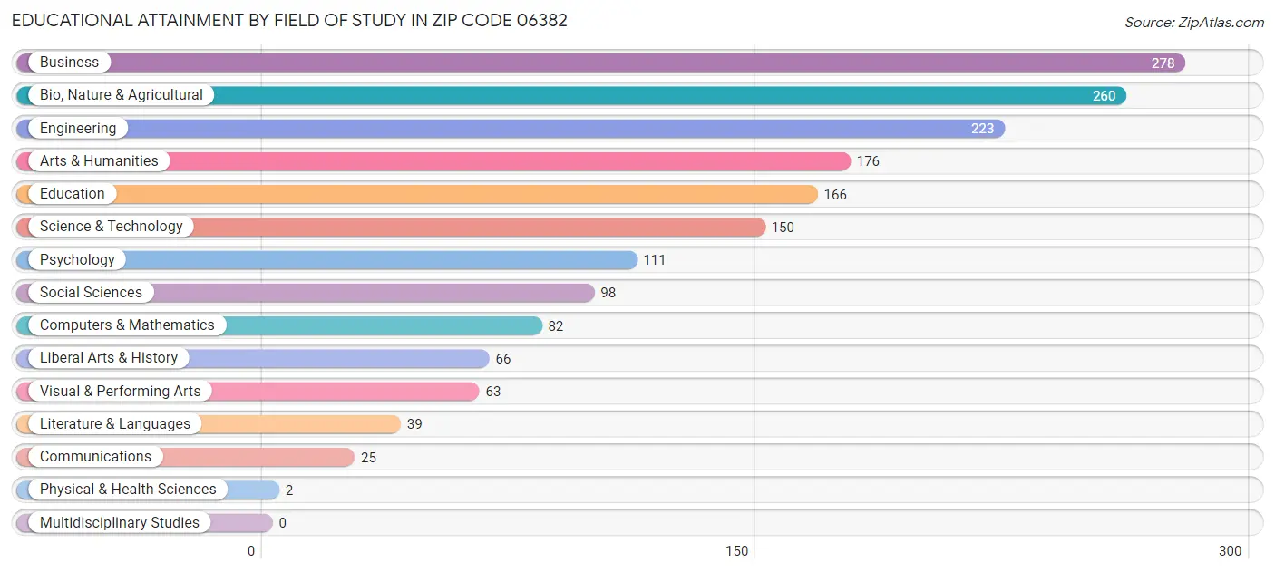 Educational Attainment by Field of Study in Zip Code 06382