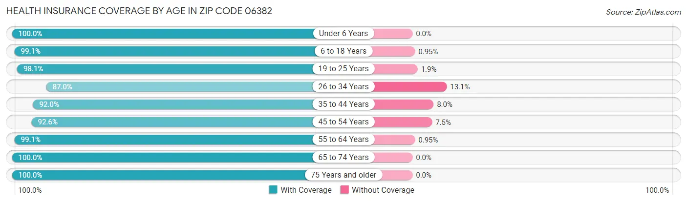 Health Insurance Coverage by Age in Zip Code 06382
