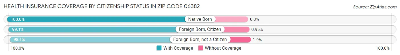 Health Insurance Coverage by Citizenship Status in Zip Code 06382