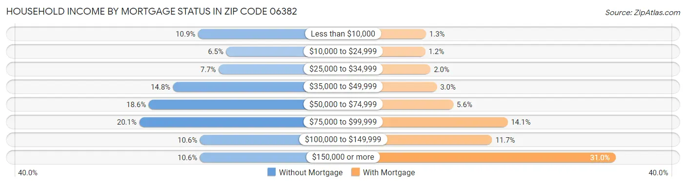 Household Income by Mortgage Status in Zip Code 06382