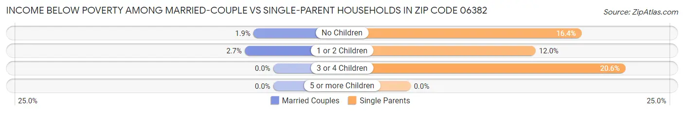 Income Below Poverty Among Married-Couple vs Single-Parent Households in Zip Code 06382