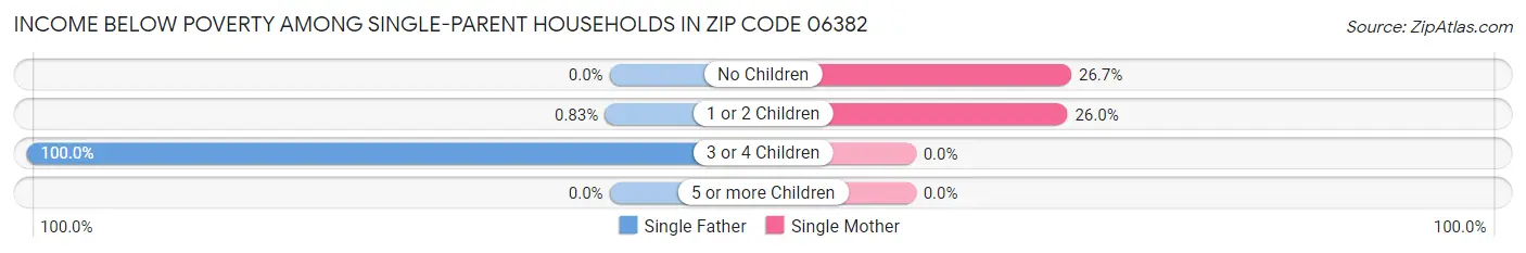 Income Below Poverty Among Single-Parent Households in Zip Code 06382