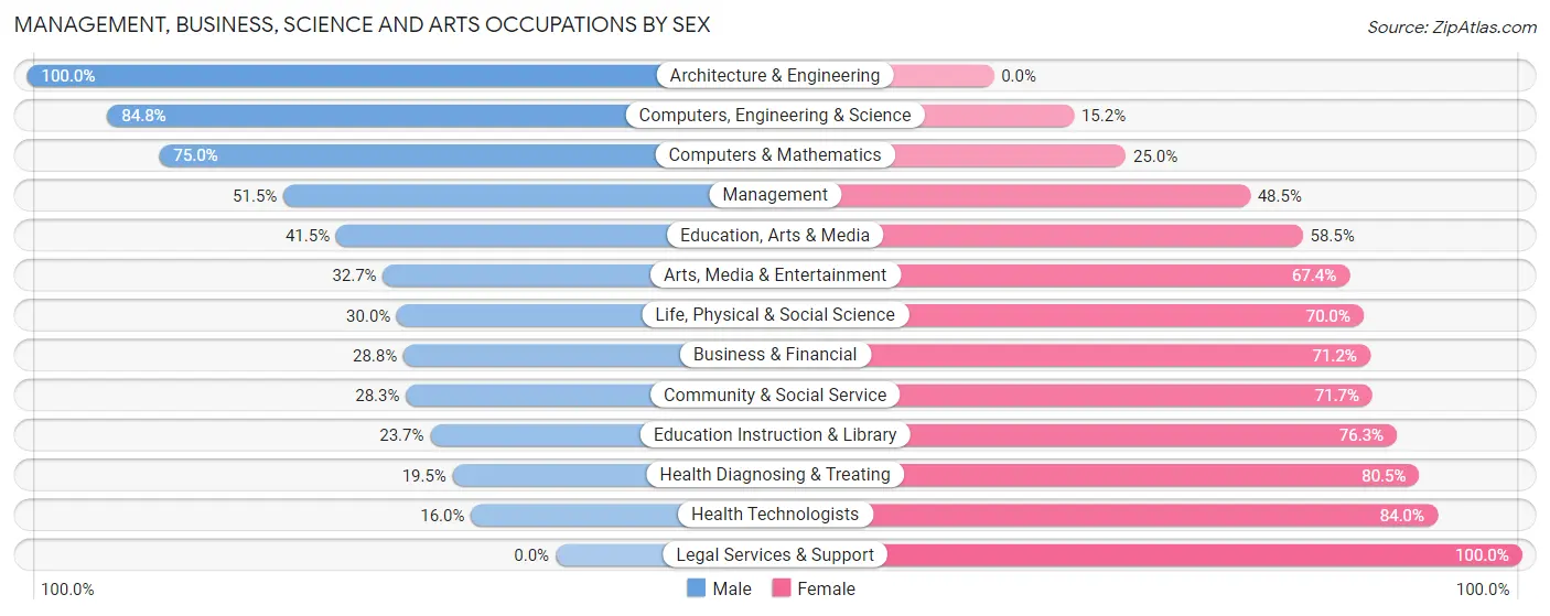 Management, Business, Science and Arts Occupations by Sex in Zip Code 06382