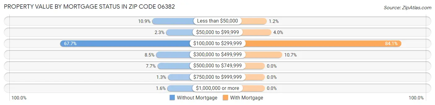 Property Value by Mortgage Status in Zip Code 06382