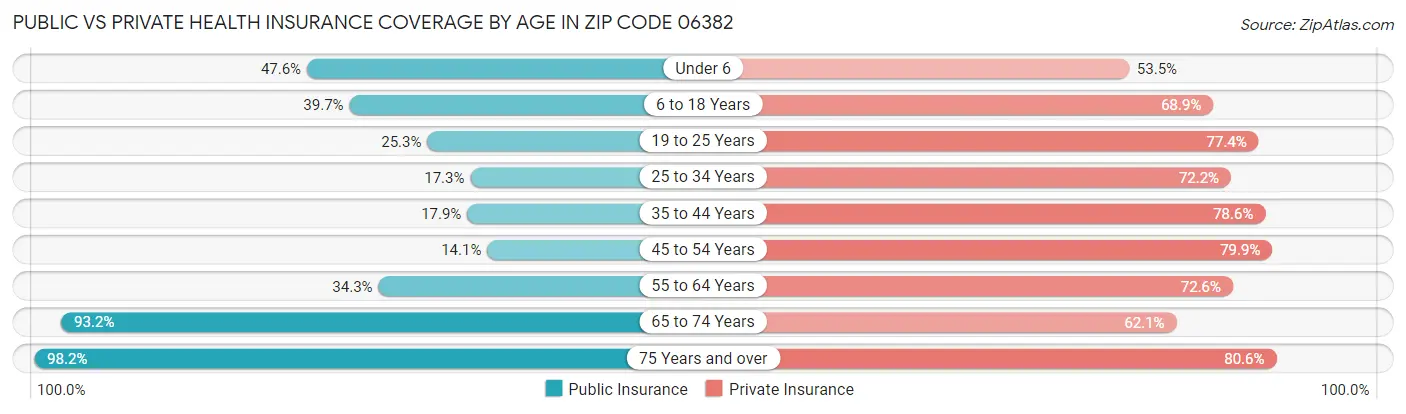 Public vs Private Health Insurance Coverage by Age in Zip Code 06382