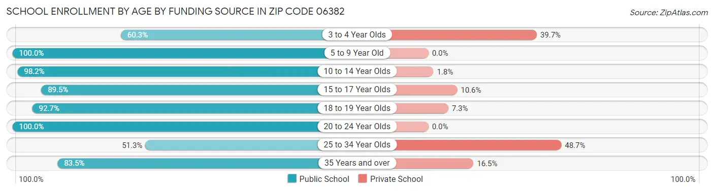 School Enrollment by Age by Funding Source in Zip Code 06382