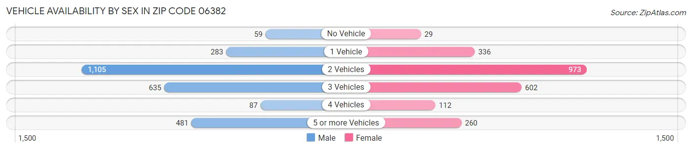Vehicle Availability by Sex in Zip Code 06382