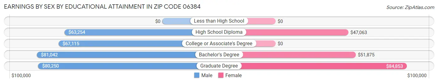 Earnings by Sex by Educational Attainment in Zip Code 06384