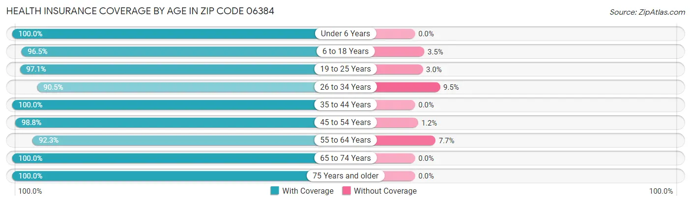 Health Insurance Coverage by Age in Zip Code 06384