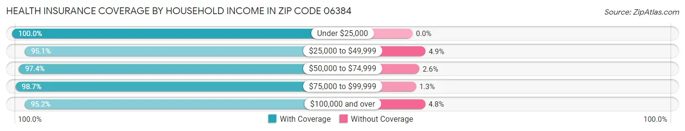 Health Insurance Coverage by Household Income in Zip Code 06384