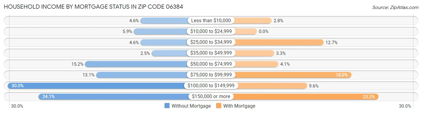 Household Income by Mortgage Status in Zip Code 06384