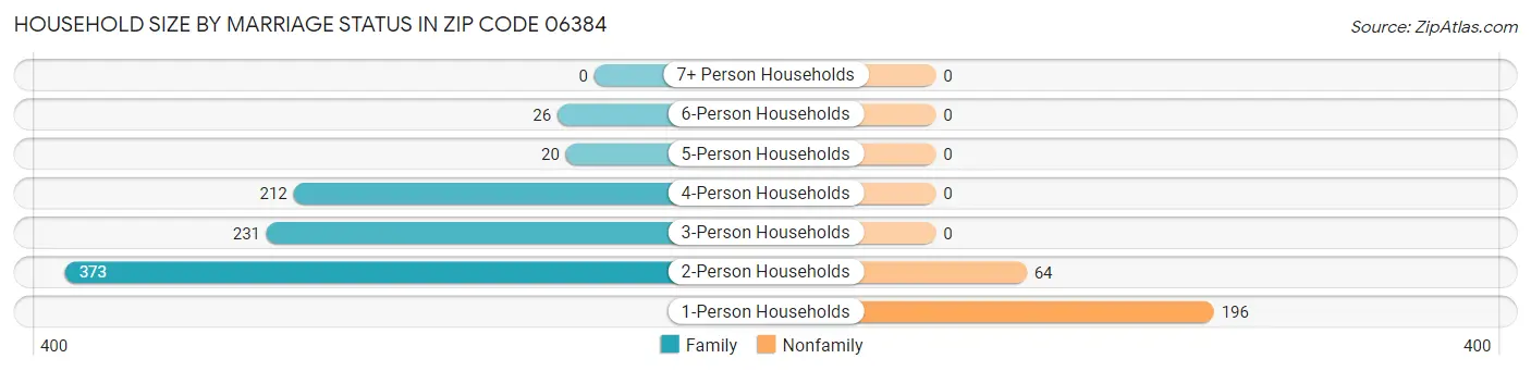 Household Size by Marriage Status in Zip Code 06384