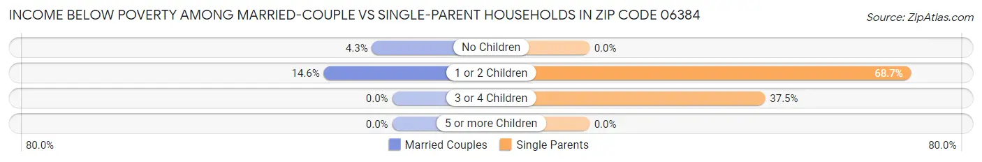 Income Below Poverty Among Married-Couple vs Single-Parent Households in Zip Code 06384