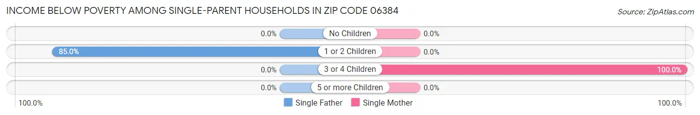 Income Below Poverty Among Single-Parent Households in Zip Code 06384