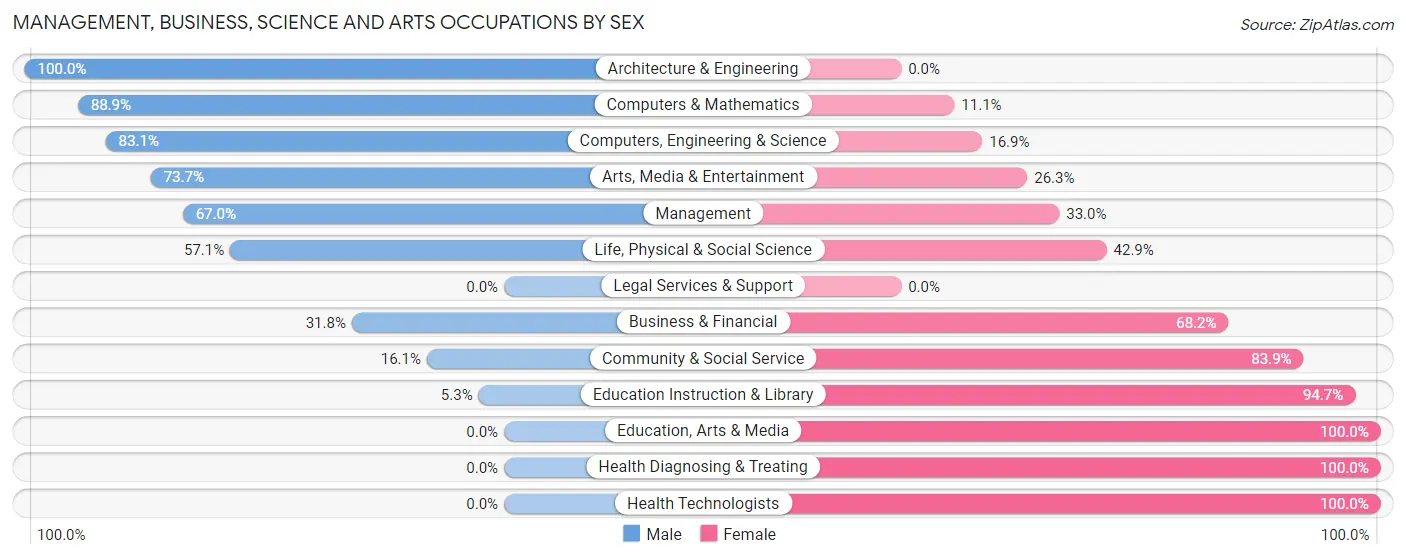 Management, Business, Science and Arts Occupations by Sex in Zip Code 06384