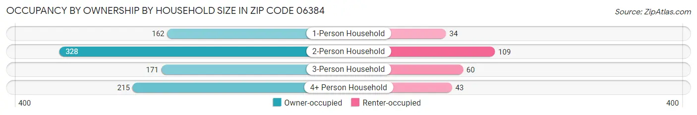 Occupancy by Ownership by Household Size in Zip Code 06384