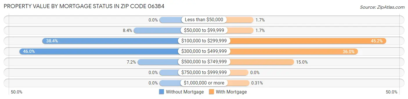 Property Value by Mortgage Status in Zip Code 06384