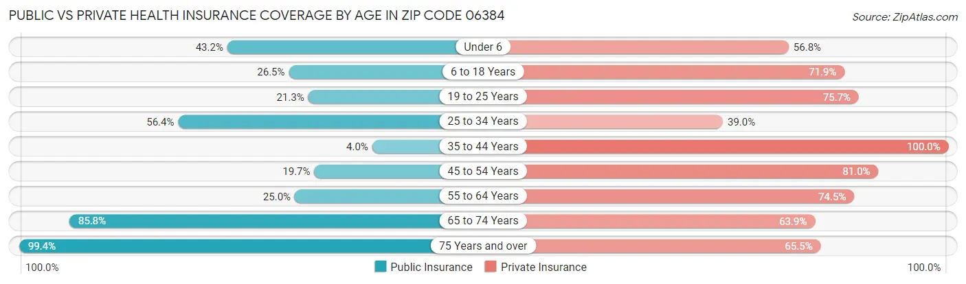 Public vs Private Health Insurance Coverage by Age in Zip Code 06384