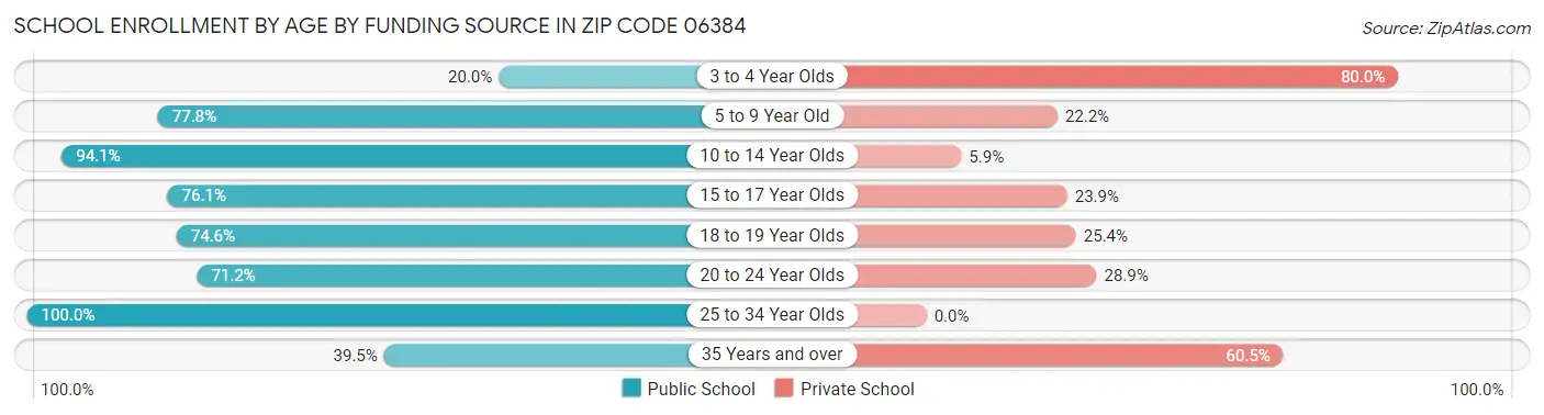 School Enrollment by Age by Funding Source in Zip Code 06384