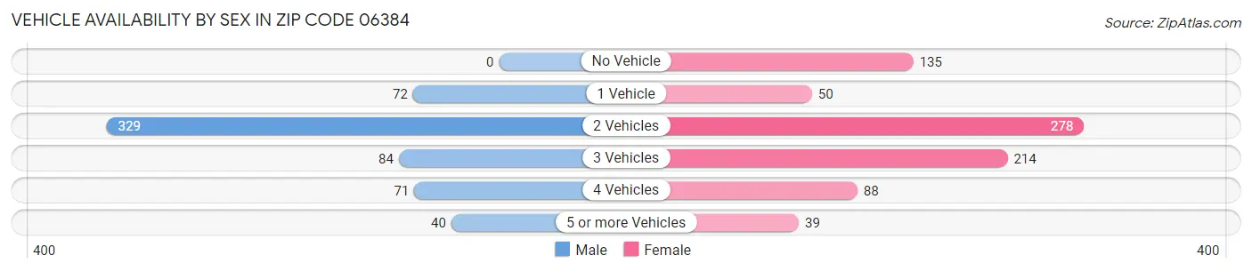 Vehicle Availability by Sex in Zip Code 06384
