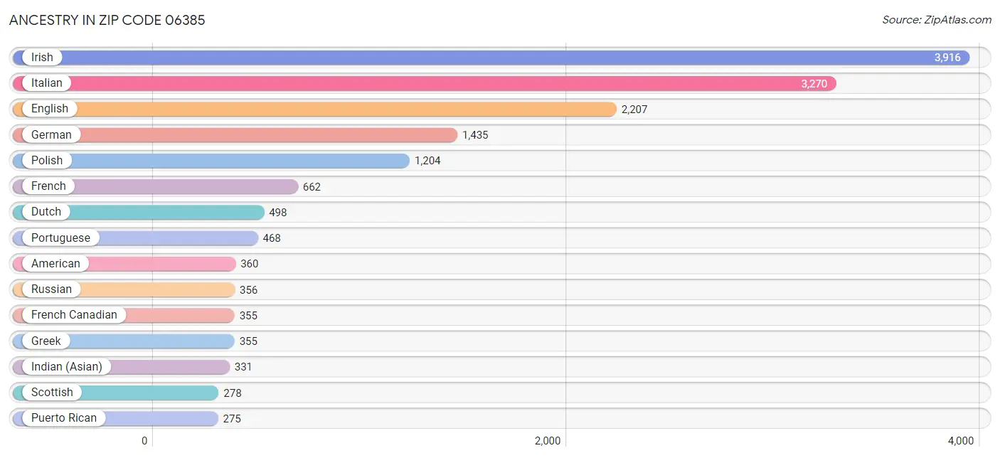 Ancestry in Zip Code 06385