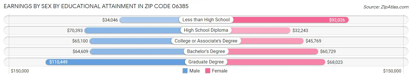 Earnings by Sex by Educational Attainment in Zip Code 06385