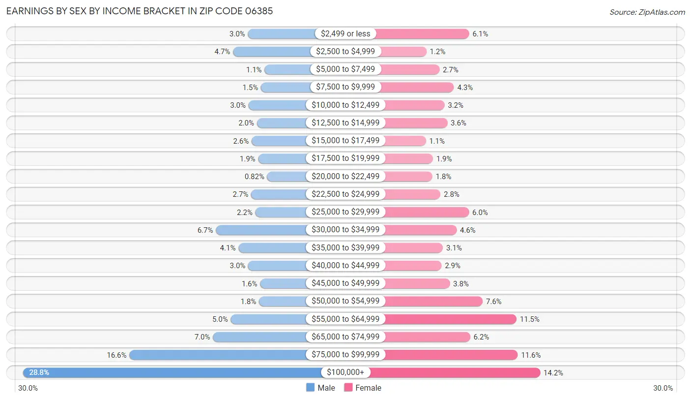 Earnings by Sex by Income Bracket in Zip Code 06385