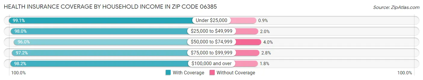 Health Insurance Coverage by Household Income in Zip Code 06385