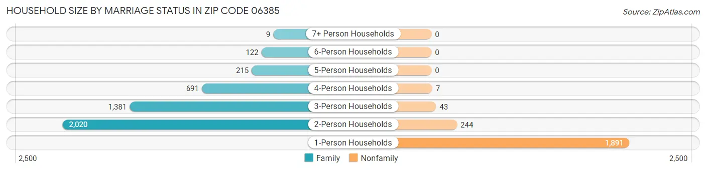 Household Size by Marriage Status in Zip Code 06385