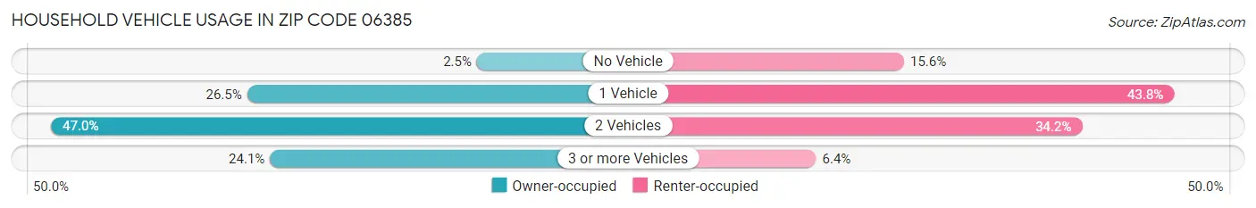 Household Vehicle Usage in Zip Code 06385