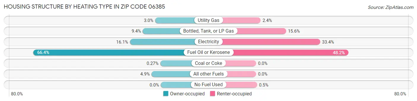 Housing Structure by Heating Type in Zip Code 06385