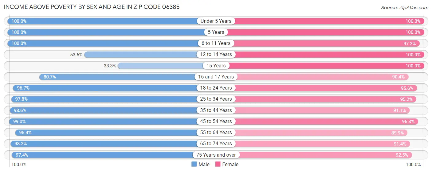 Income Above Poverty by Sex and Age in Zip Code 06385