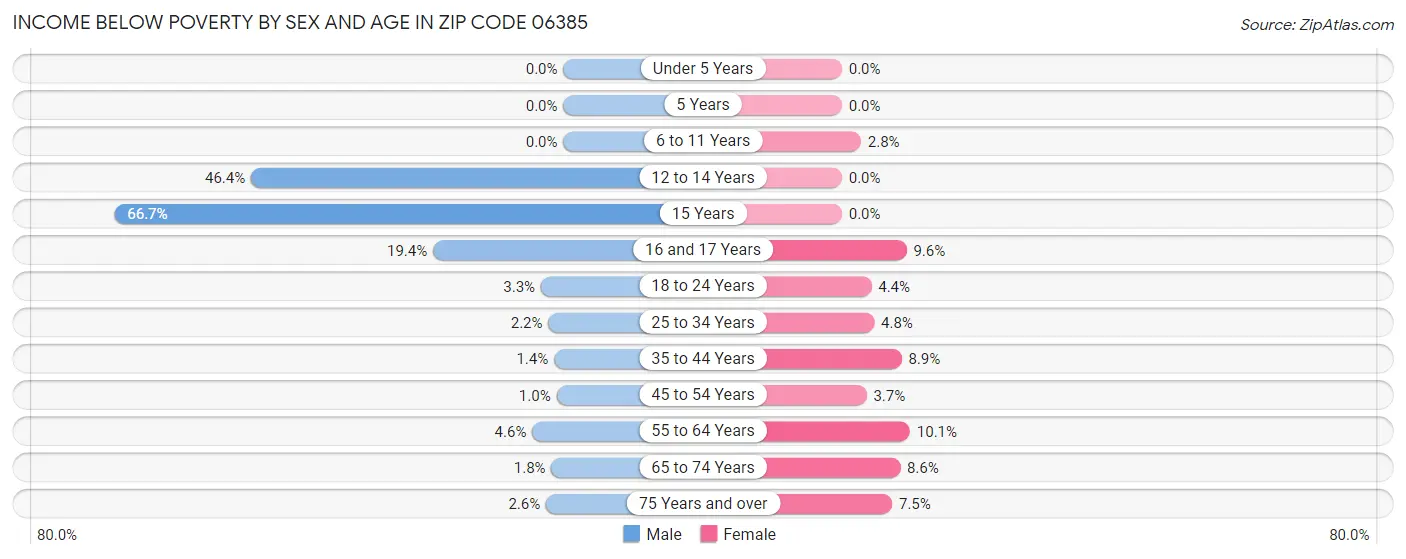 Income Below Poverty by Sex and Age in Zip Code 06385