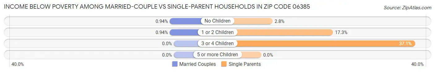 Income Below Poverty Among Married-Couple vs Single-Parent Households in Zip Code 06385