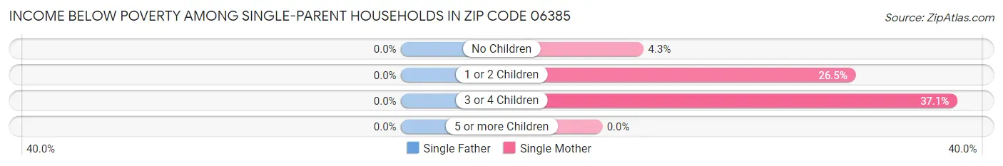Income Below Poverty Among Single-Parent Households in Zip Code 06385