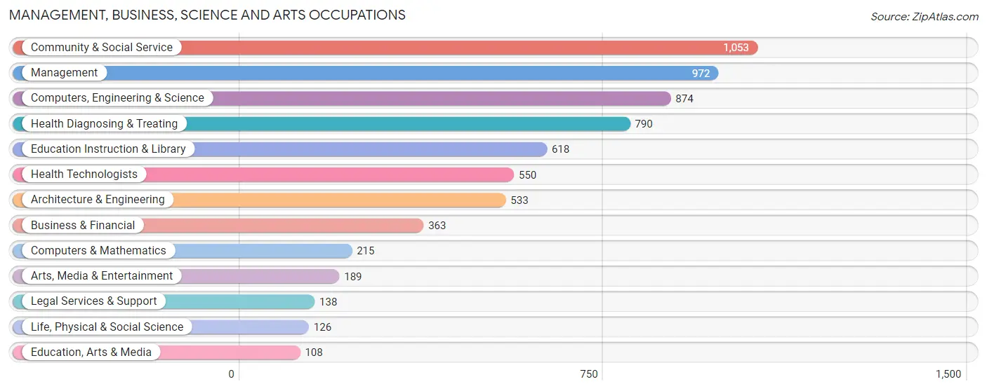 Management, Business, Science and Arts Occupations in Zip Code 06385