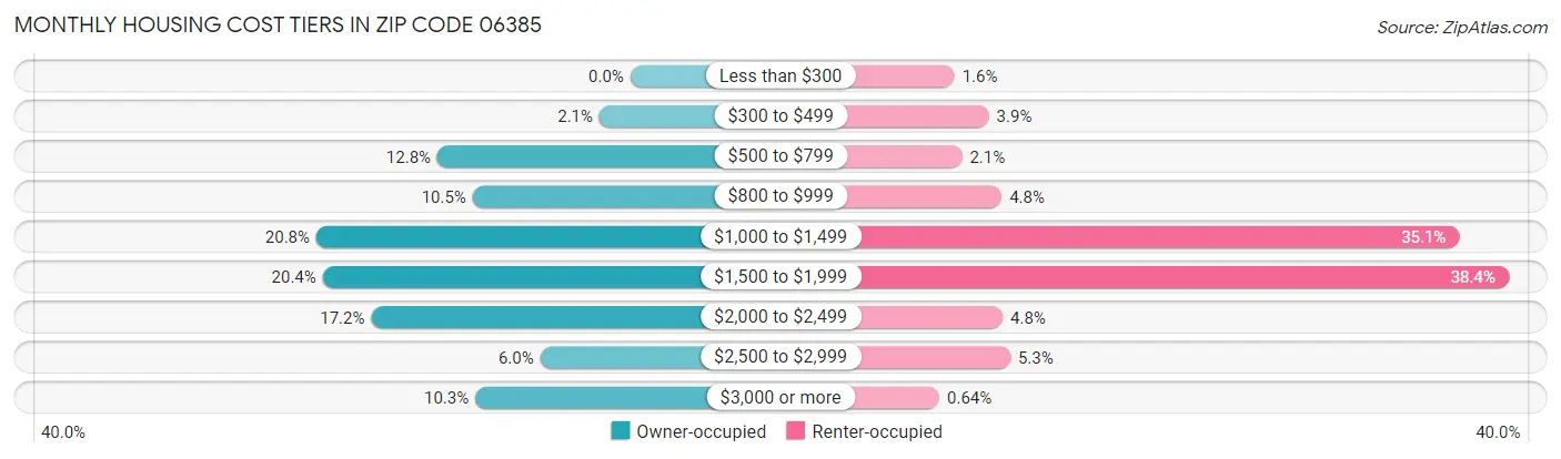 Monthly Housing Cost Tiers in Zip Code 06385