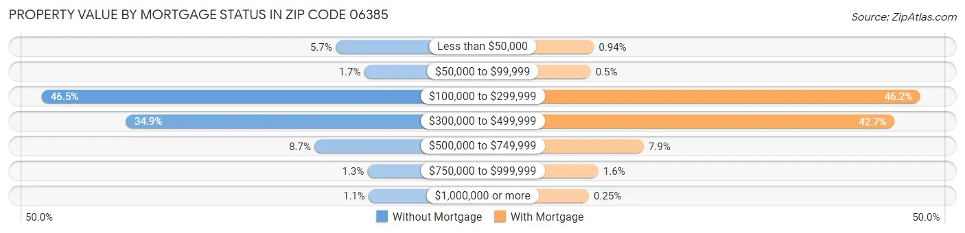 Property Value by Mortgage Status in Zip Code 06385