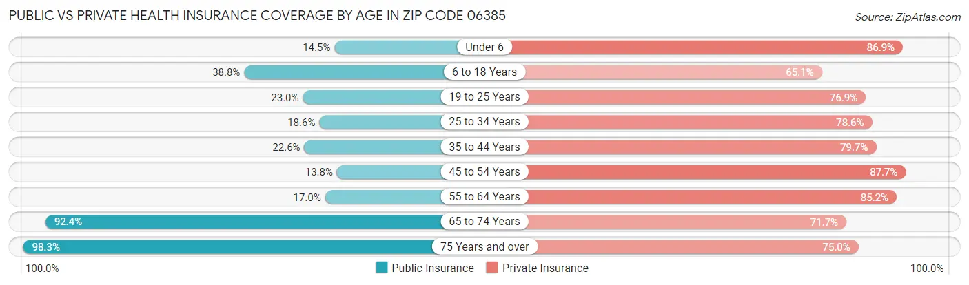 Public vs Private Health Insurance Coverage by Age in Zip Code 06385