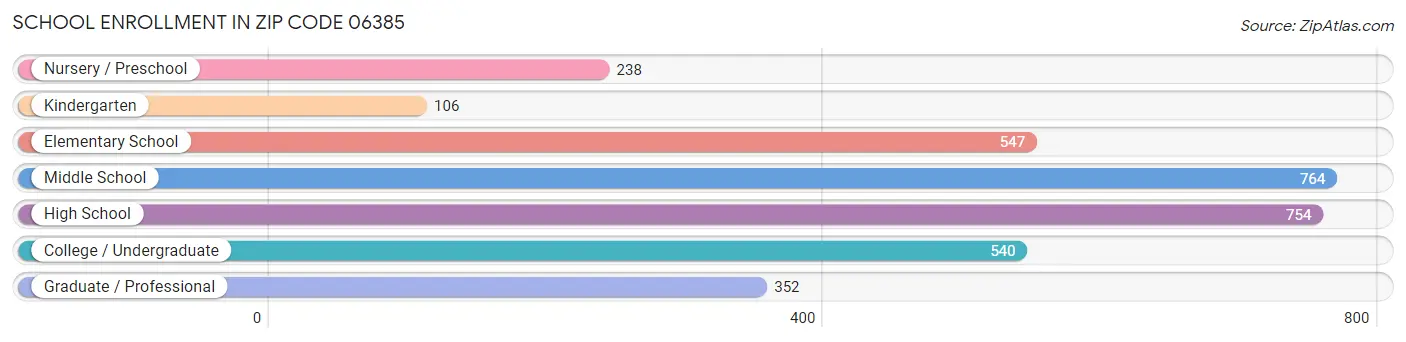 School Enrollment in Zip Code 06385