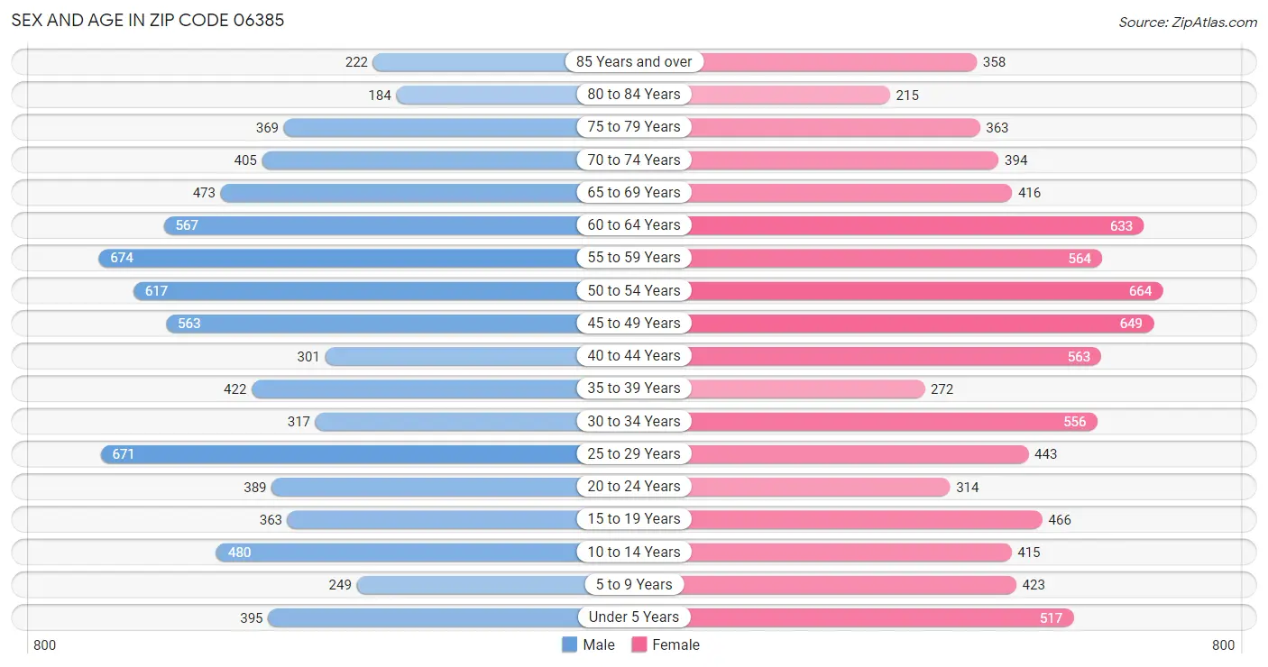 Sex and Age in Zip Code 06385