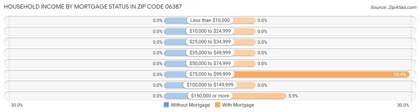 Household Income by Mortgage Status in Zip Code 06387